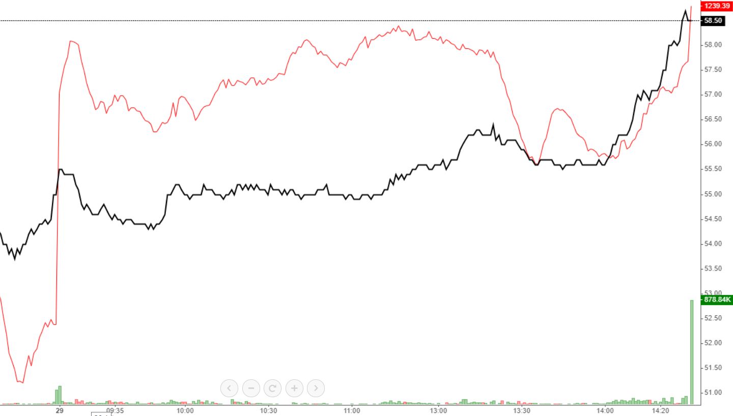 VPB (m&agrave;u đen) c&oacute; nhịp tăng b&ugrave;ng nổ cuối phi&ecirc;n, từ thời điểm VN-Index (m&agrave;u đỏ) suy yếu nhất.