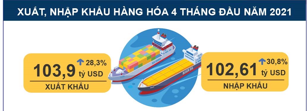 Xuất siêu gần 2 tỷ USD trong 4 tháng đầu năm 2021
