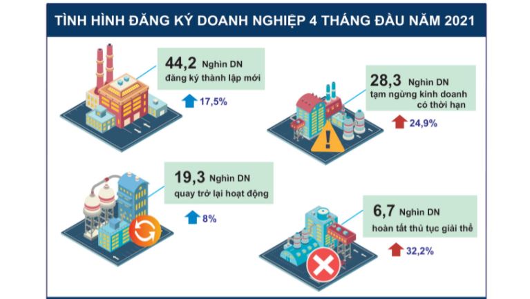Đăng k&yacute; kinh doanh 4 th&aacute;ng đầu năm 2021