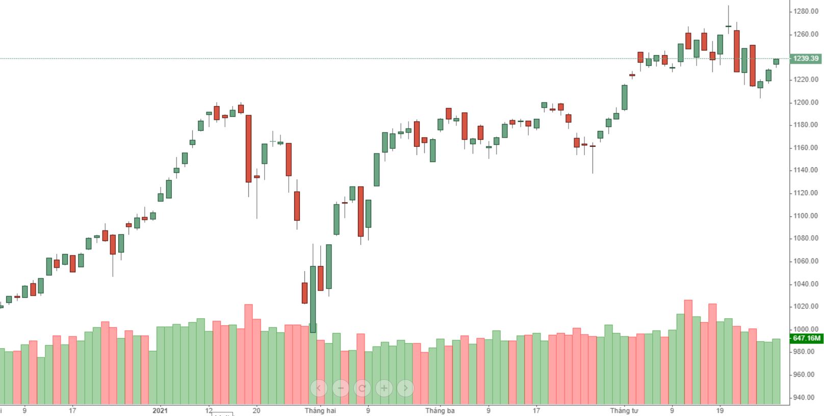 VN-Index hồi liên tục 3 phiên ngay trước kỳ nghỉ lễ dài.