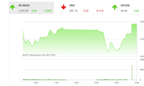 VN-Index hướng tới kiểm định vùng đỉnh cũ