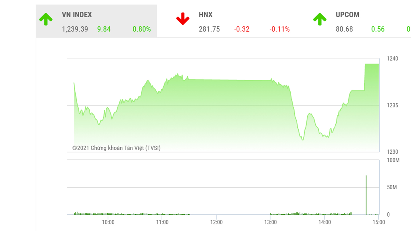 Theo đánh giá của BSC, VN-Index có thể hướng về ngưỡng 1250 vào những phiên đầu tháng 5.