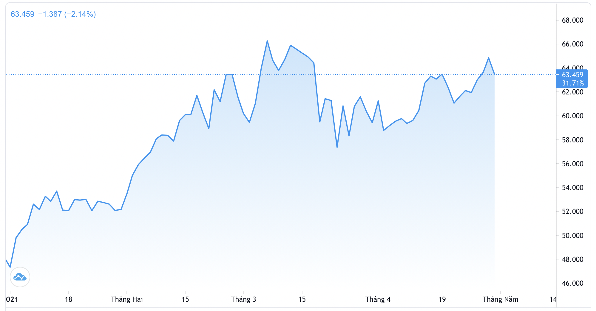 Diễn biến gi&aacute; dầu WTI từ đầu năm đến nay. Đơn vị: USD/th&ugrave;ng - Nguồn: Trading View.