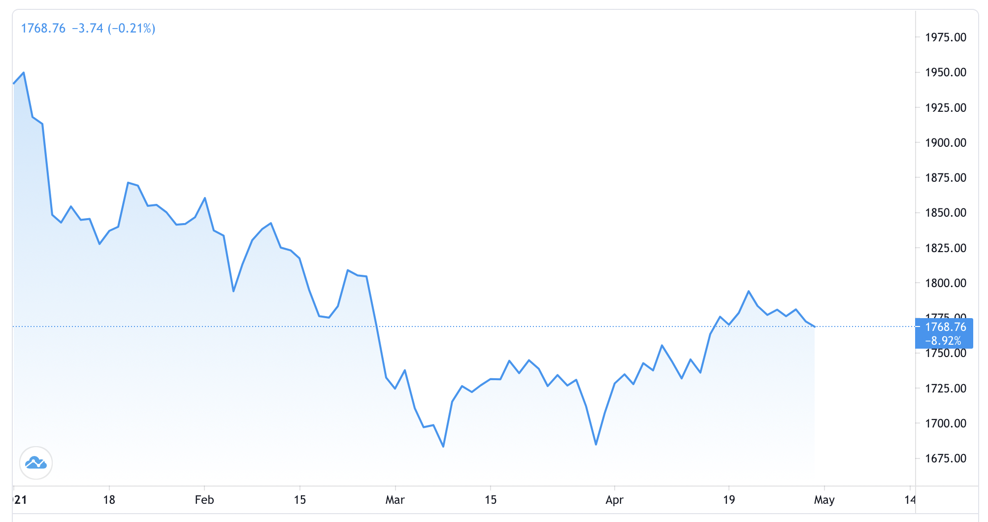Diễn biến gi&aacute; v&agrave;ng thế giới từ đầu năm đến nay. Đơn vị: USD/oz -Nguồn: Trading View.