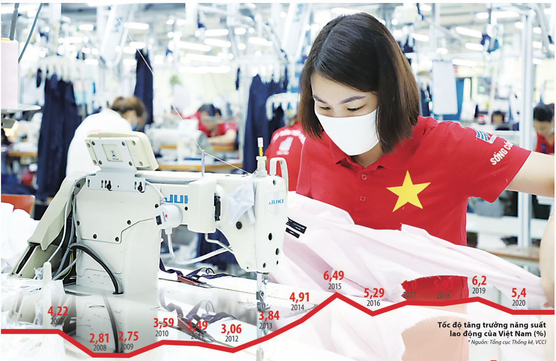 Vẫn cần một cuộc “cách mạng” để thu hẹp khoảng cách về năng suất lao động