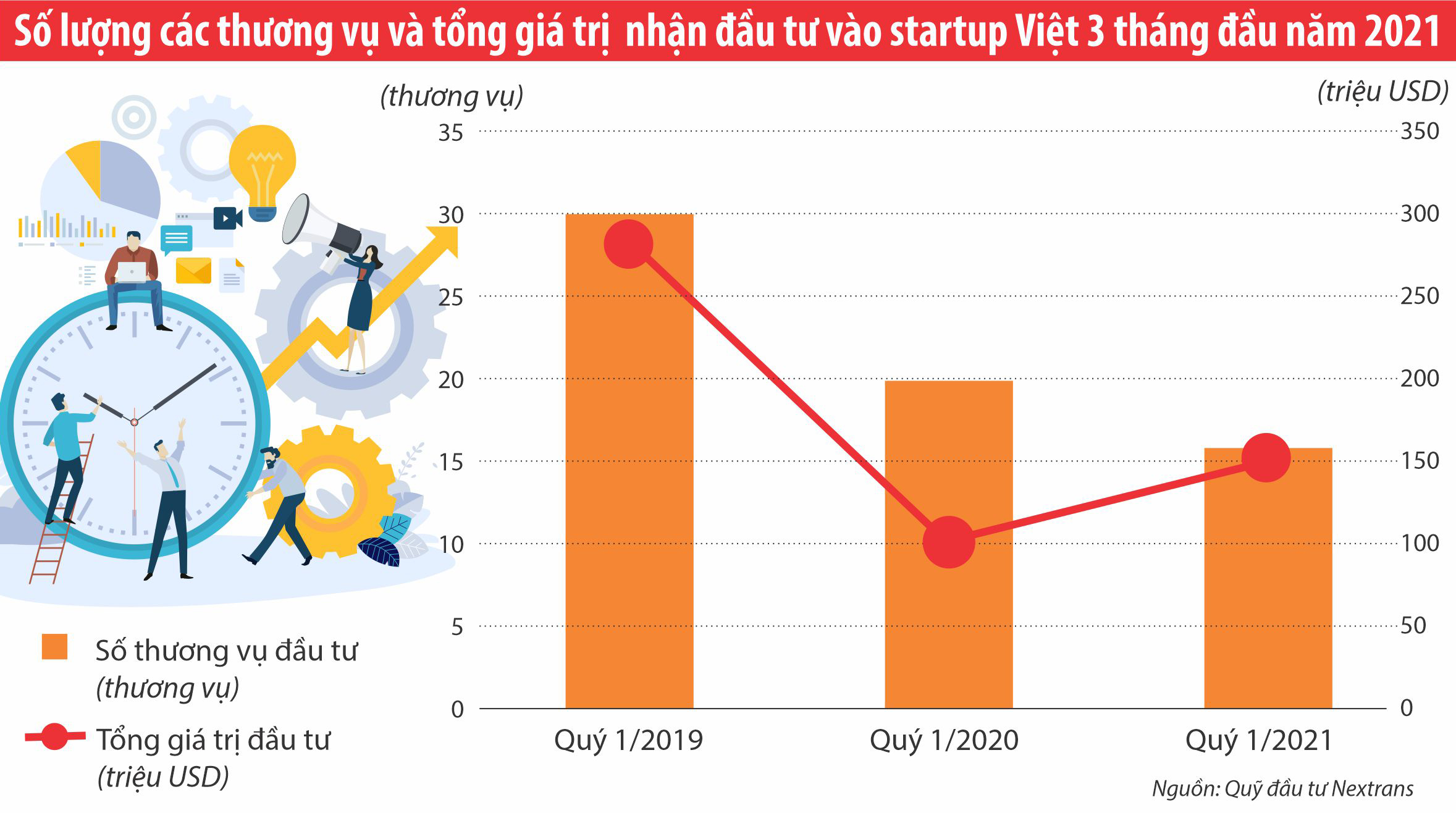 Số  lượng các thương vụ và tổng giá trị nhận đầu tư vào starup Việt 3 tháng đầu năm  2021