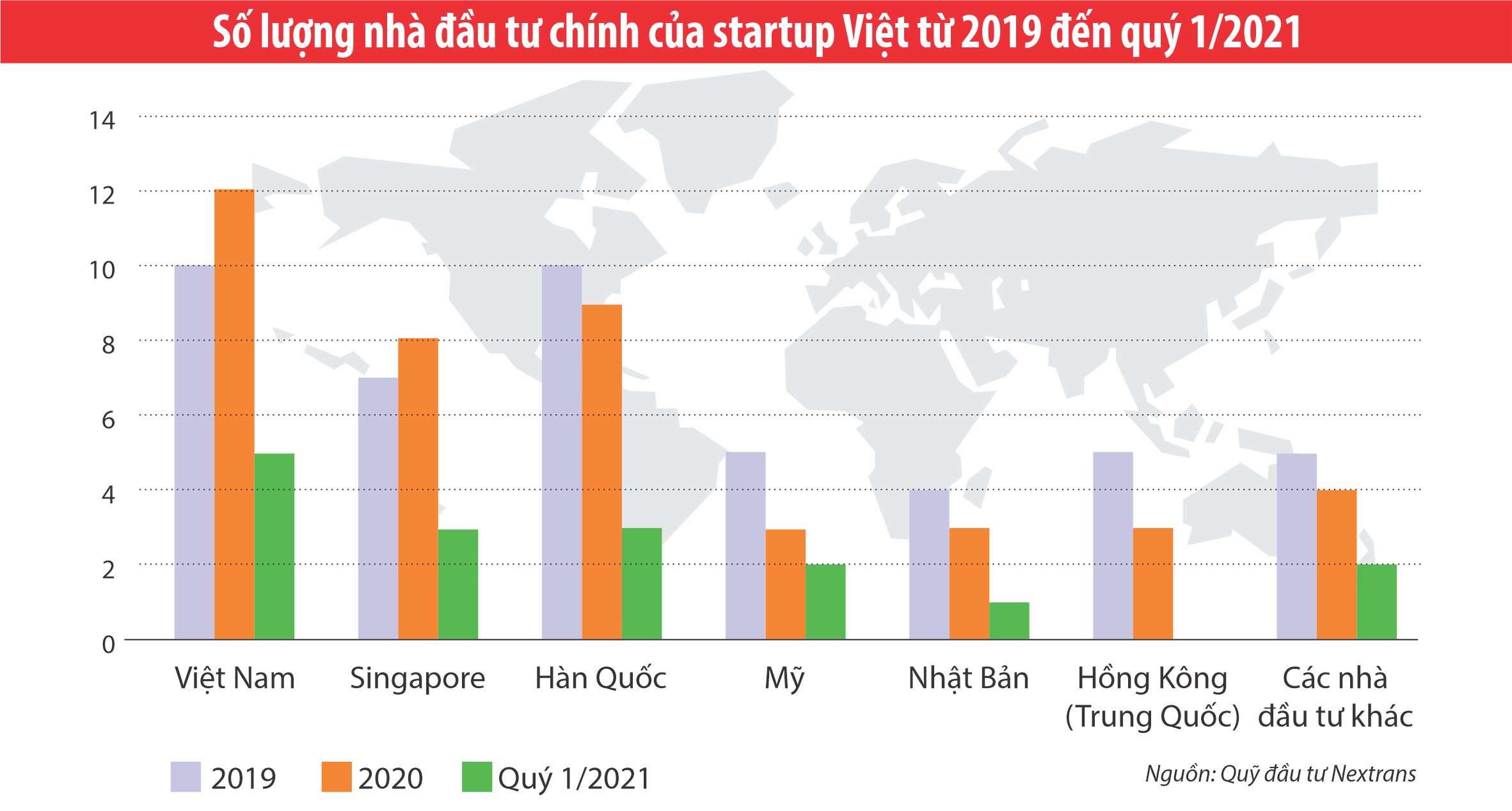 Số lượng nhà đầu tư chính của Startup Việt từ năm 2019 đến quý 1/2021