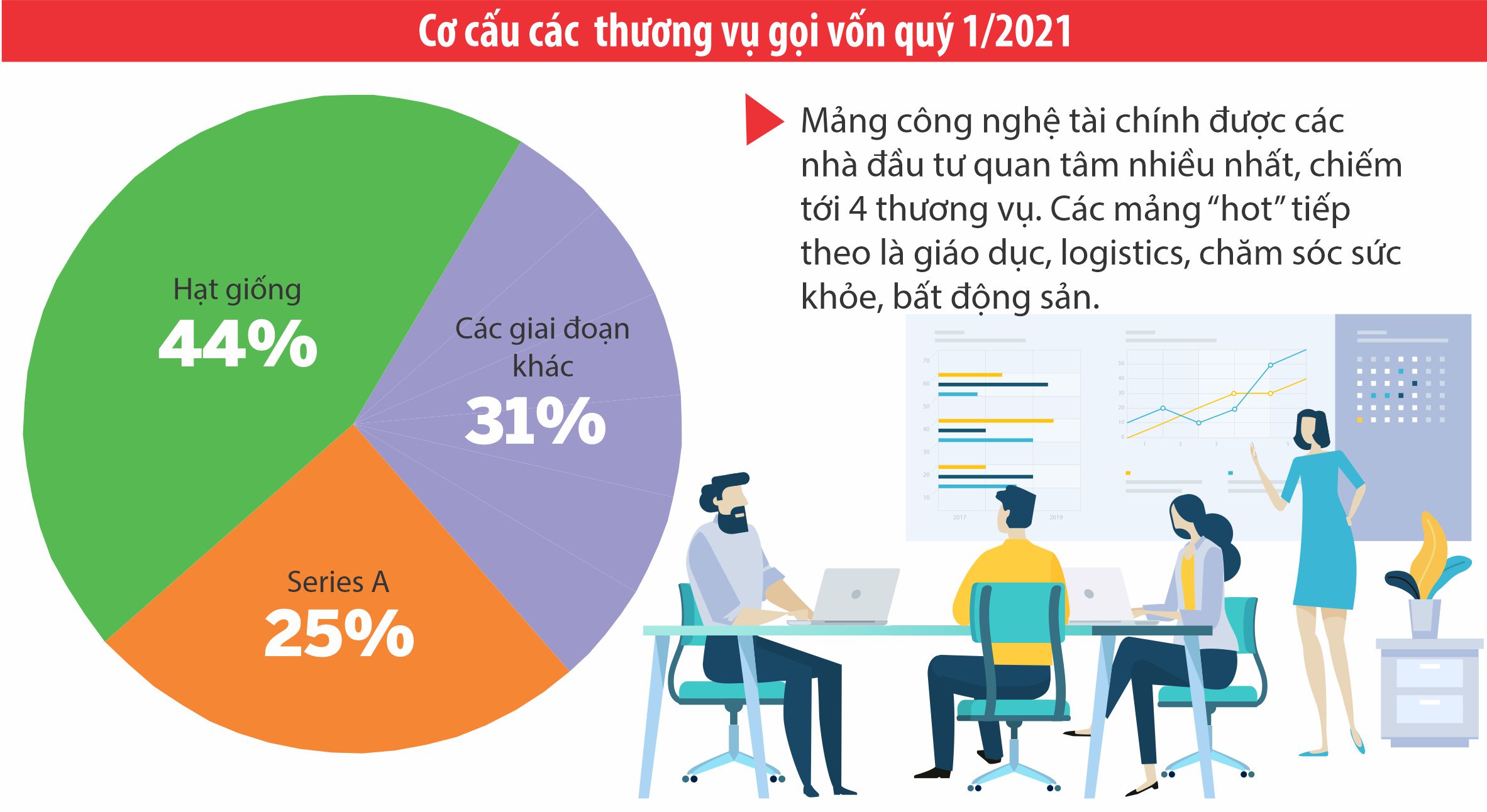 Cơ cấu các thương vụ gọi vốn quý 1/2021