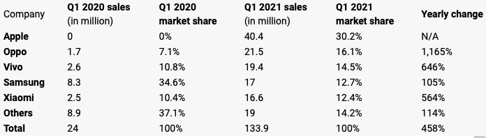 Doanh số b&aacute;n smartphone 5G trong qu&yacute; 1/2021 theo số liệu của&nbsp;Strategy Analytics.