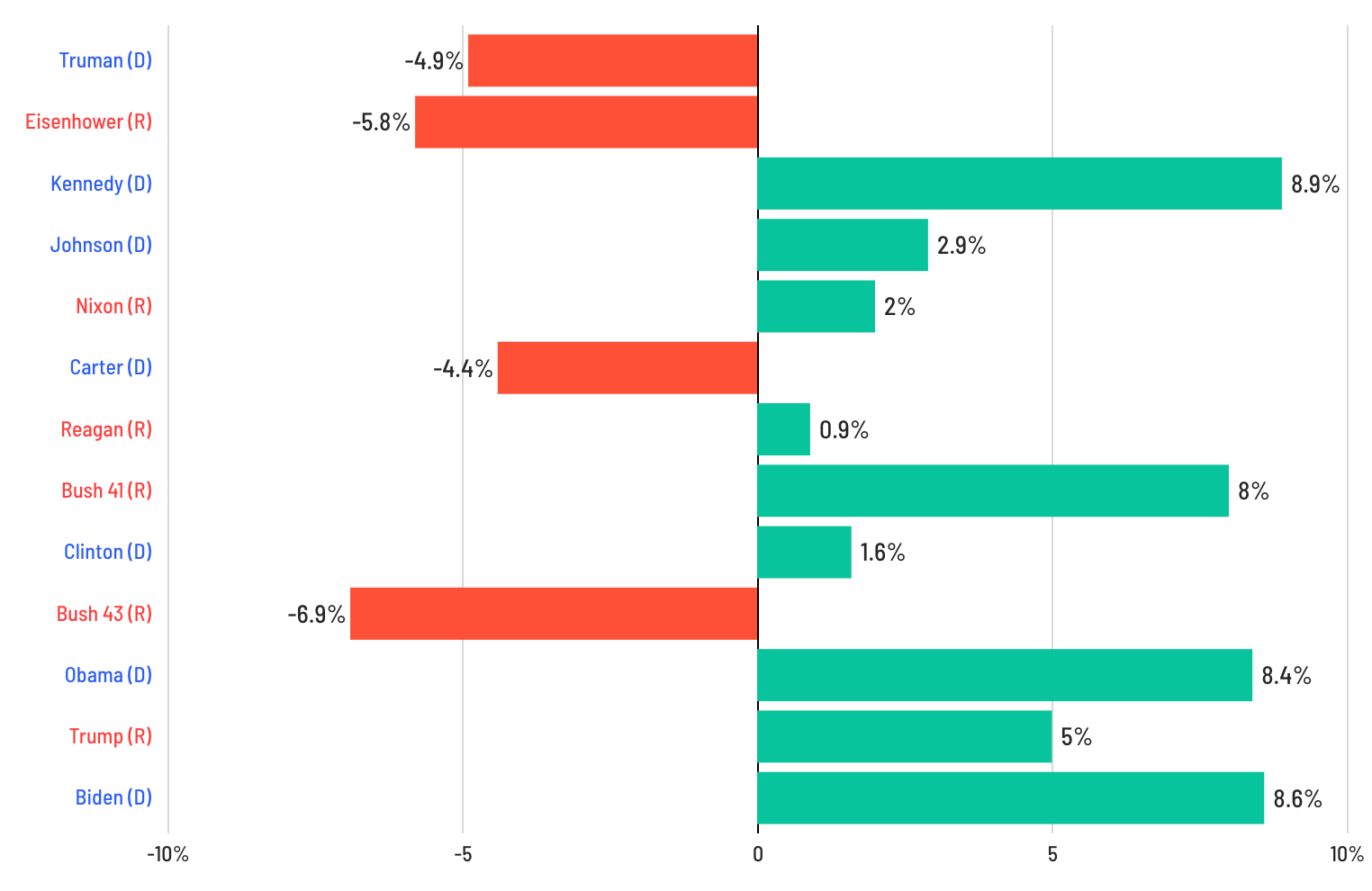Biến động chỉ số S&P 500 trong 100 ng&agrave;y cầm quyền đầu ti&ecirc;n của c&aacute;c Tổng thống Mỹ từ 1945 đến nay - Nguồn: CNN.