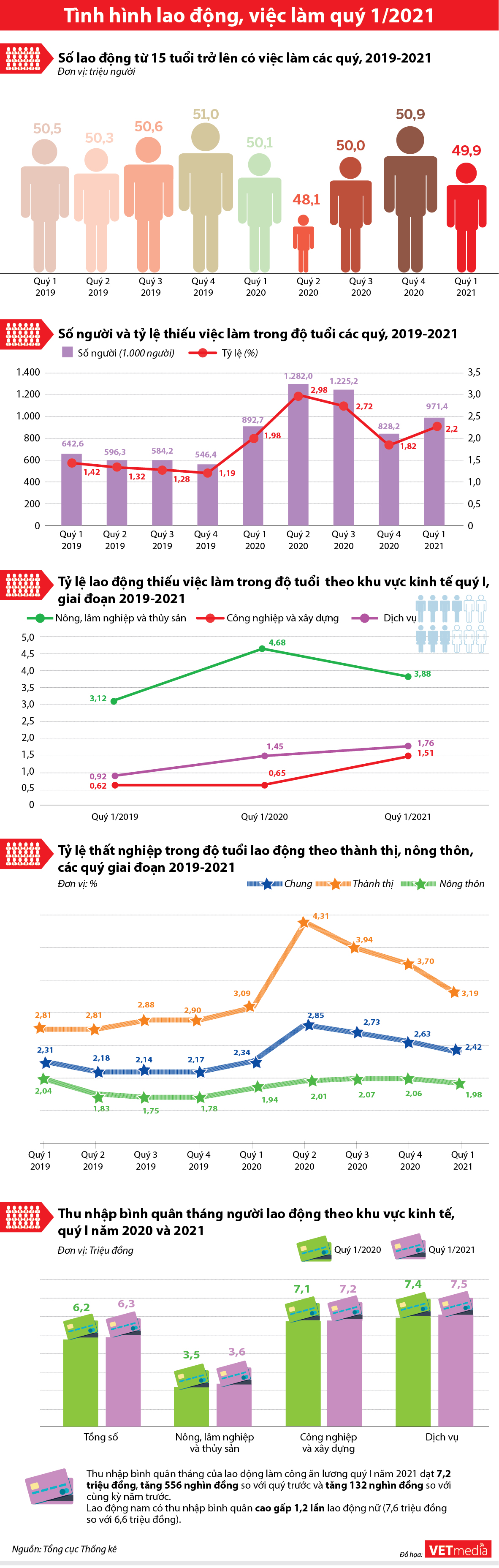 Lao động, việc l&agrave;m qu&yacute; 1/2021