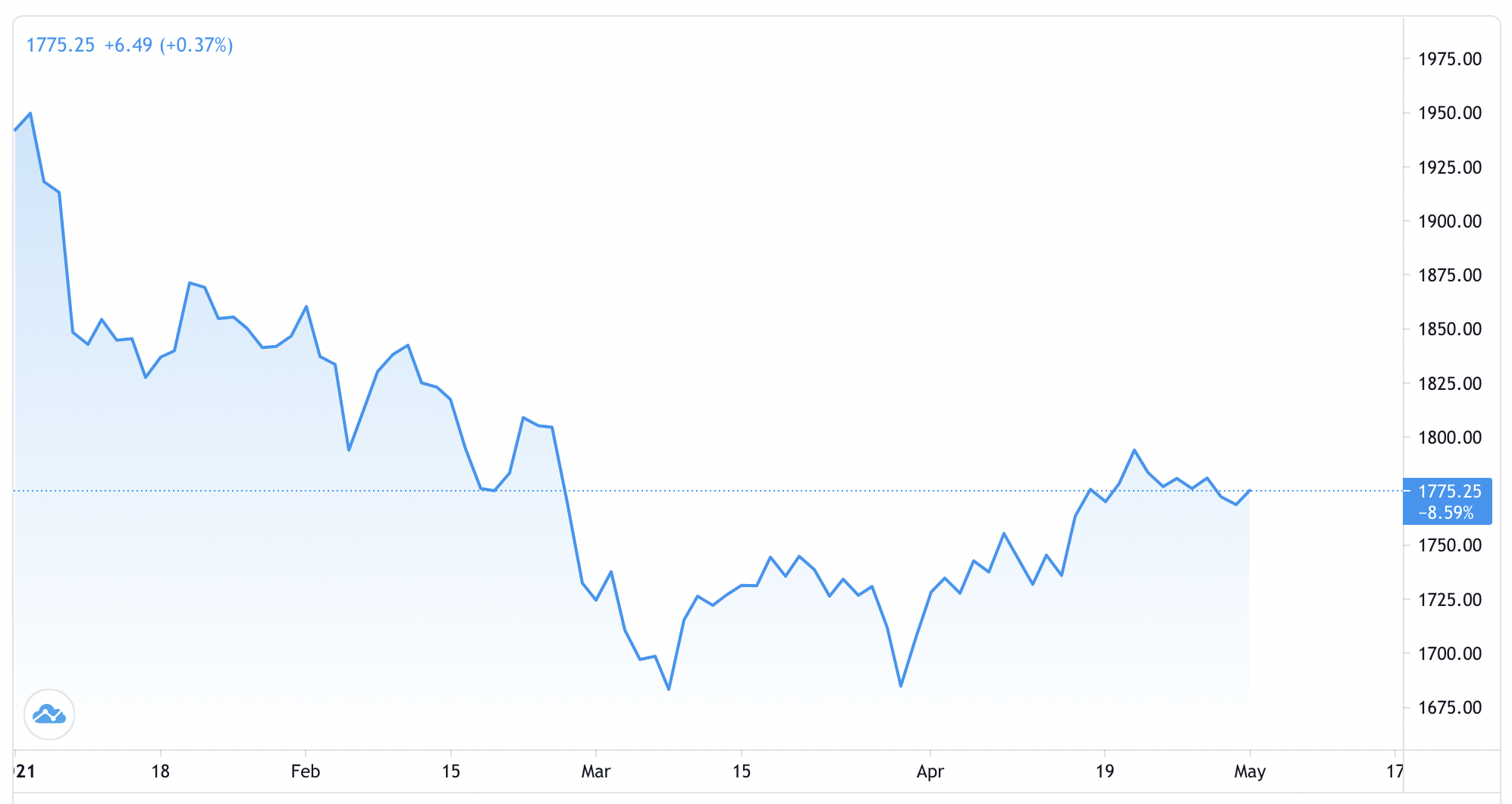 Diễn biến gi&aacute; v&agrave;ng thế giới từ đầu năm đến nay. Đơn vị: USD/oz - Nguồn: Trading View.