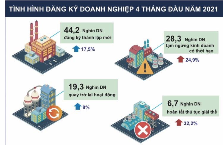 Số lượng doanh nghiệp đăng k&yacute;&nbsp; hoạt động trở lại tăng 8% so với c&ugrave;ng kỳ.&nbsp;