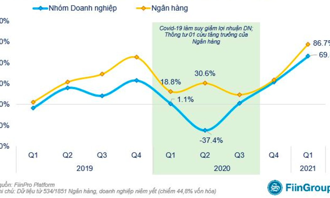 Ngân hàng vượt doanh nghiệp khác về tăng trưởng lợi nhuận sau thuế