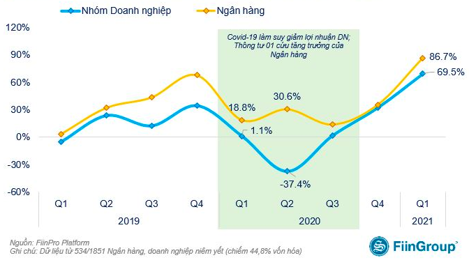 Ngân hàng vượt doanh nghiệp khác về tăng trưởng lợi nhuận sau thuế