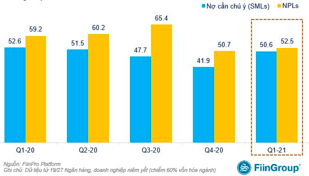 Quy mô nợ xấu giảm nhưng nợ cần chú ý lại tăng nhanh