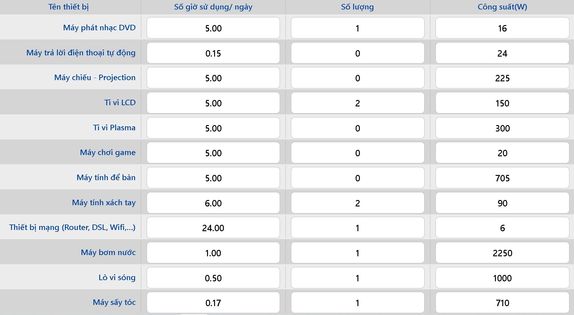 C&ocirc;ng suất ti&ecirc;u thụ của c&aacute;c thiết bị điện