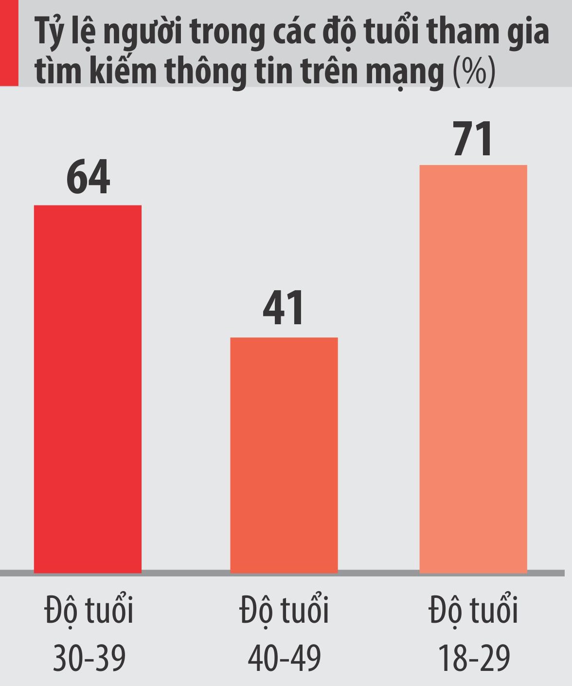 Độ tuổi tham gia t&igrave;m kiếm th&ocirc;ng tin tr&ecirc;n mạng
