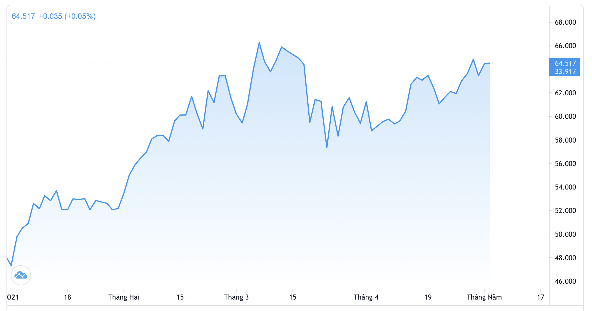 Diễn biến gi&aacute; dầu WTI từ đầu năm đến nay. Đơn vị: USD/th&ugrave;ng - Nguồn: Trading View.