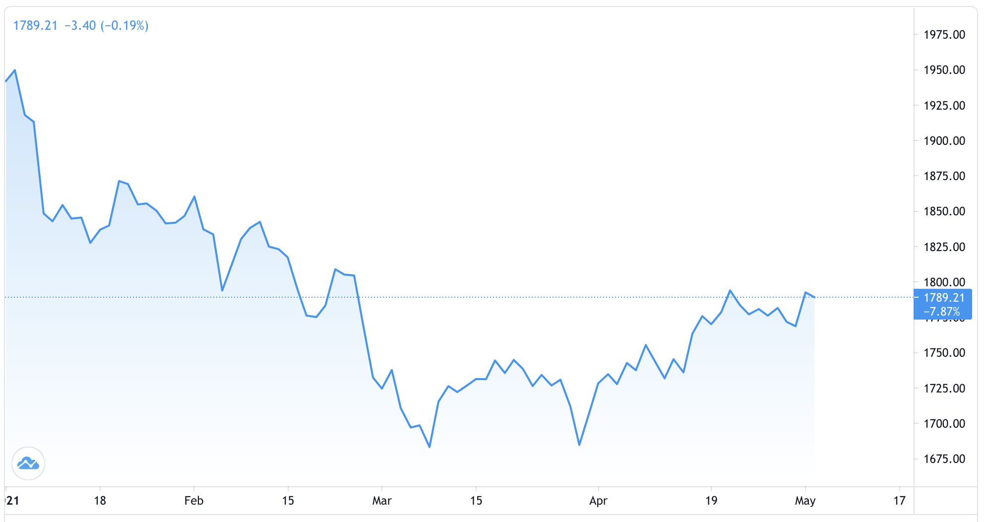 Diễn biến gi&aacute; v&agrave;ng thế giới từ đầu năm đến nay. Đơn vị: USD/oz - Nguồn: TradingView.
