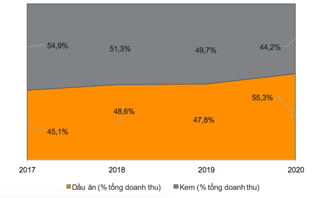 Cơ cấu lợi nhuận gộp của KDC.