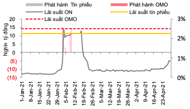 Khối lượng phát hành và lãi suất trên liên ngân hàng