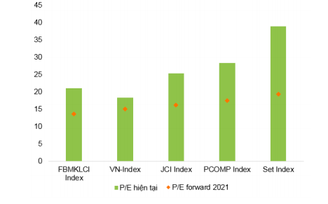 So s&aacute;nh VnIndex so với c&aacute;c thị trường trong khu vực (Nguồn: VnDirect).