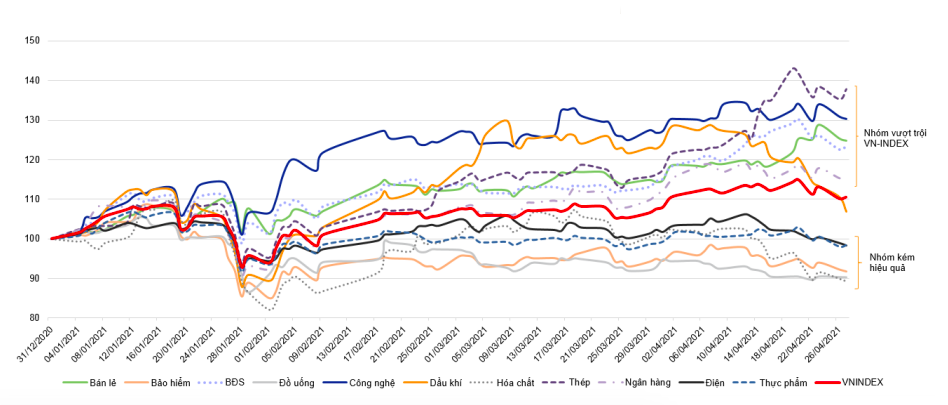 Diễn biến chỉ số ngành từ đầu năm 2021.