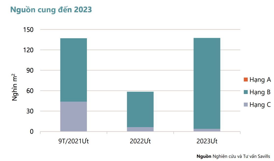 Nguồn cung văn phòng tại Tp.HCM đến năm 2023.