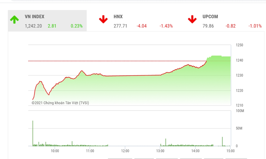 Theo đánh giá củaBSC, VNIndex có thể vẫn ở trong trạng thái dao động trong kênh giá đi ngang dưới ngưỡng 1250 trong những phiên tới