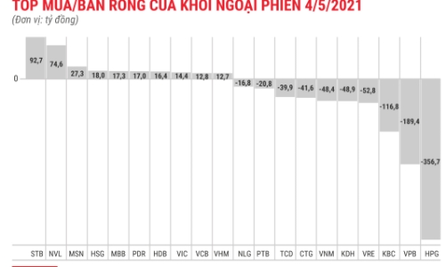 Khối ngoại đẩy mạnh bán ròng, tập trung xả VPB và HPG