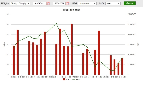 Khối lượng giao dịch trên UpCoM tăng 5,8%