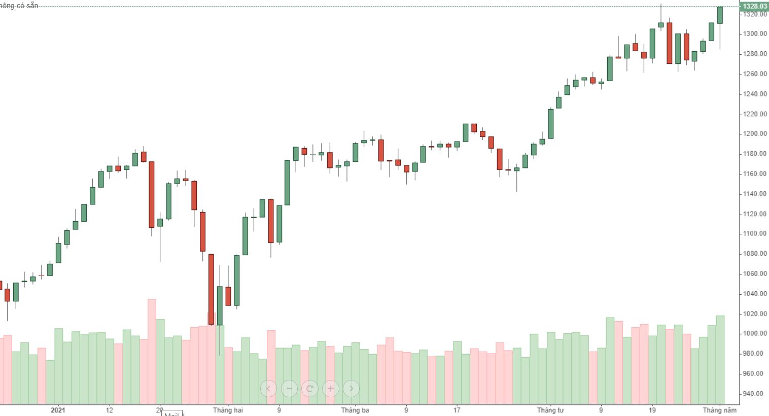 VN30-Index mạnh hơn đáng kể so với VN-Index, đã đóng cửa tại đỉnh cao mới hôm nay.