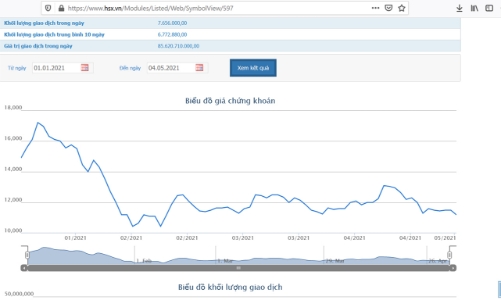 HAG tiếp tục đăng ký bán 80 triệu cổ phiếu HNG
