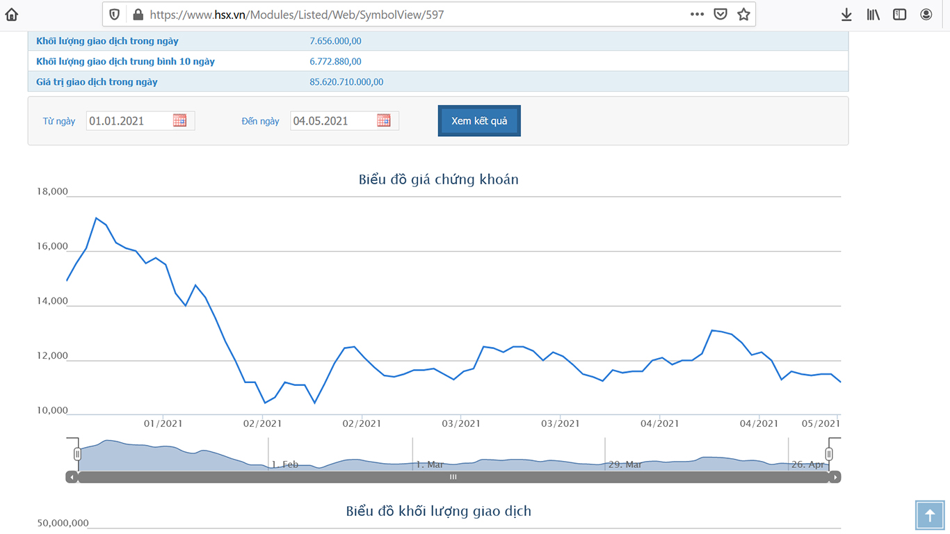 Sơ đồ giá cổ phiếu HNG từ đầu năm đến nay.