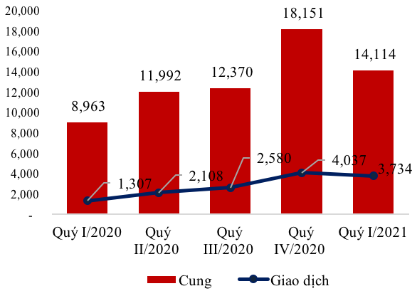 Lượng cung v&agrave; giao dịch thị trường căn hộ của H&agrave; Nội.
