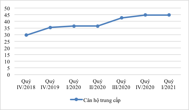 Giá bán căn hộ trung cấp có xu hướng chững lại.