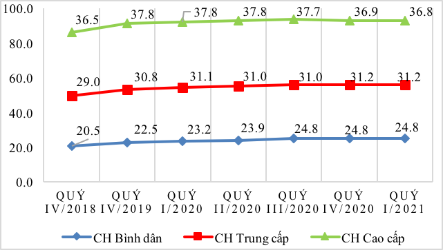 Giá bán căn hộ tại Hà Nội.