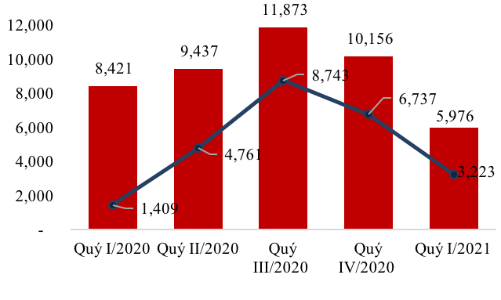 Tồn kho nhiều, giá nhà chững lại