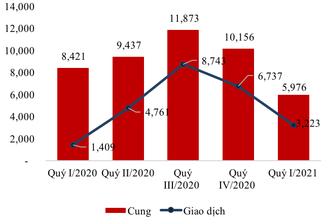 Nguồn cung và giao dịch tại Thị trường căn hộ Tp.HCM.