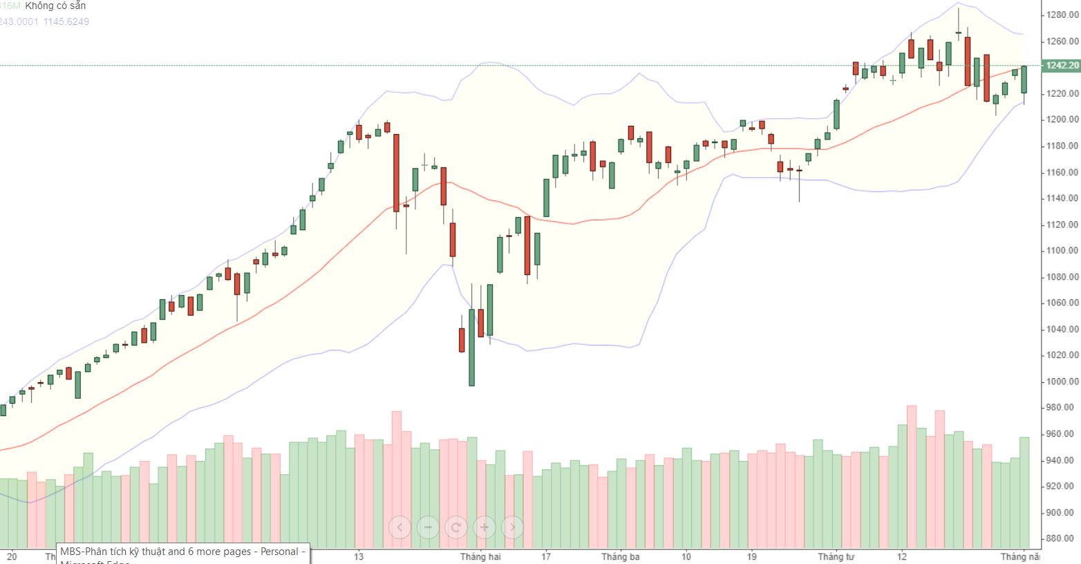 VN-Index tăng không đáng kể phiên này vì các đầu tàu chủ yếu kéo được VN30-Index.