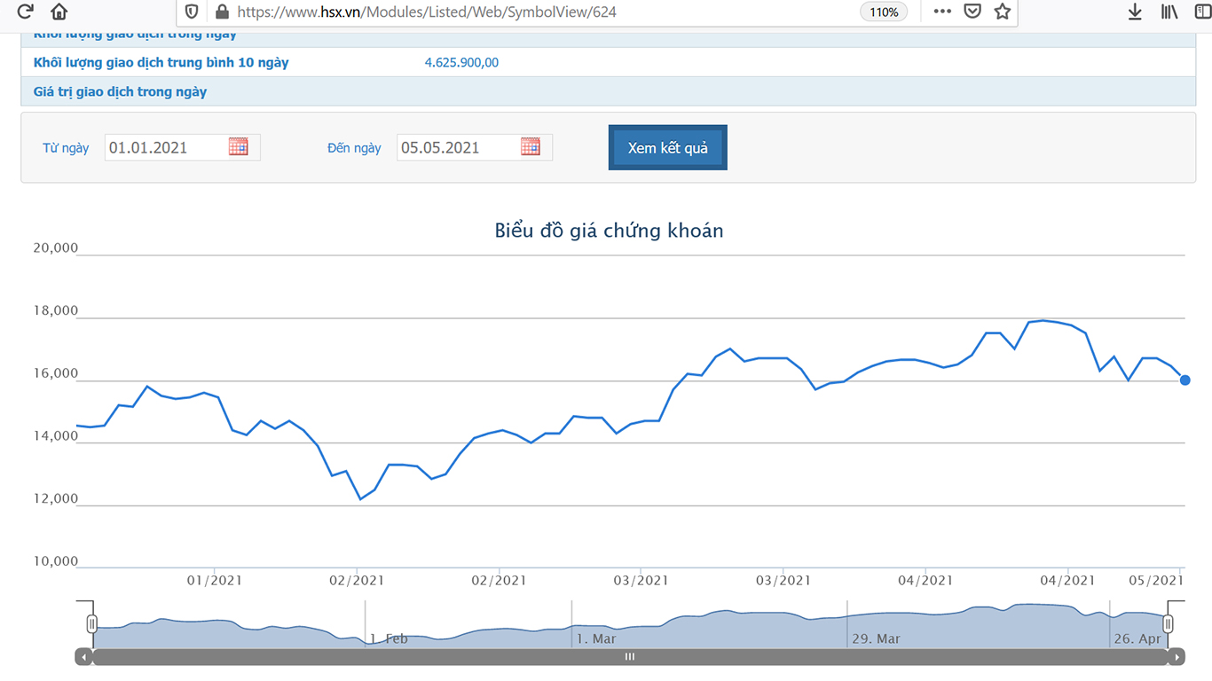 Sơ đồ giá cổ phiếu AAA từ đầu năm.