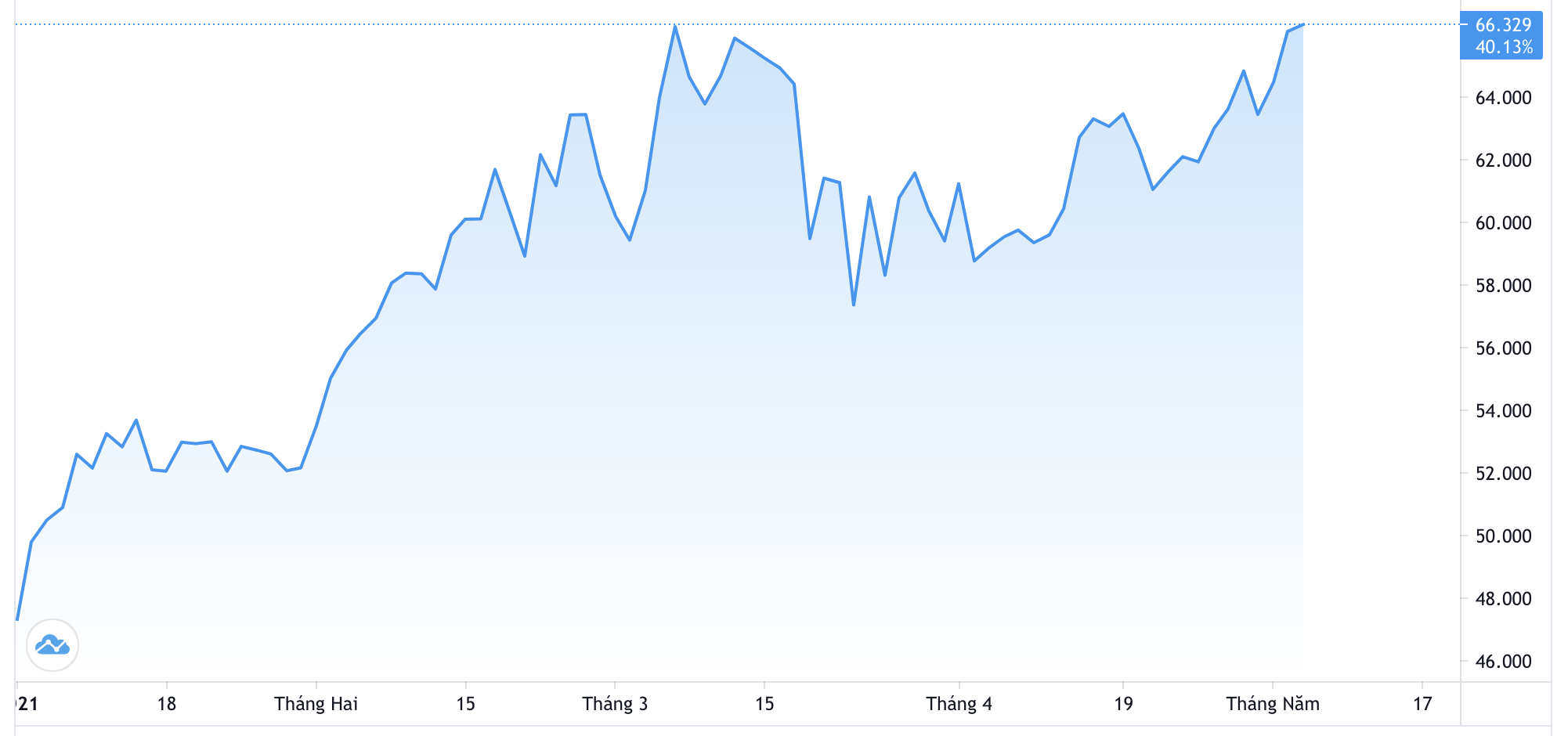 Diễn biến giá dầu WTI từ đầu năm đến nay. Đơn vị: USD/thùng - Nguồn: Trading View.