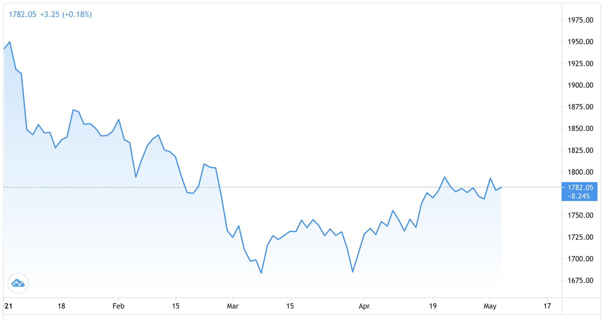 Diễn biến gi&aacute; v&agrave;ng thế giới từ đầu năm đến nay. Đơn vị: USD/oz - Nguồn: Trading View.