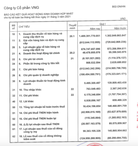 B&aacute;o c&aacute;o kết quả kinh doanh qu&yacute; 1/2021 của VNG.