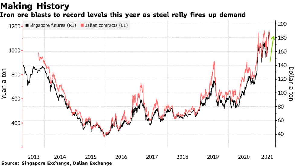 Diễn biến gi&aacute; quặng sắt tr&ecirc;n s&agrave;n Singapore Exchange ở Singapore v&agrave; Dalian Exchange ở Trung Quốc. Đơn vị: USD/tấn - Nguồn: Bloomberg.