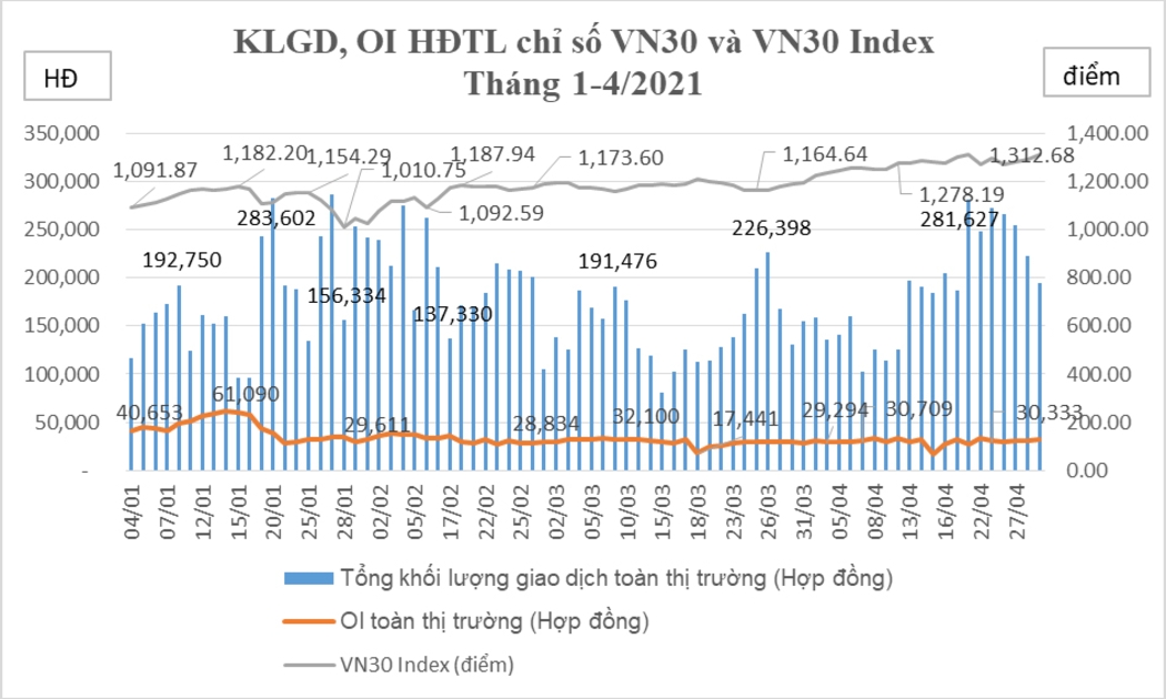 Tổng hợp giao dịch hợp đồng tương lai chỉ số VN30 tháng 4/2021