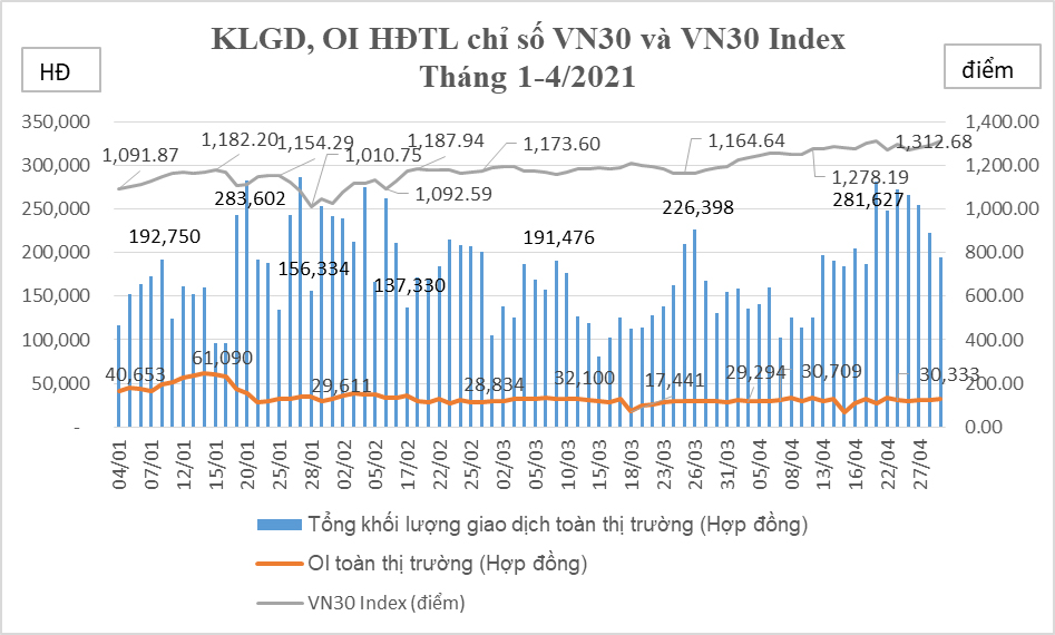 Tổng hợp giao dịch hợp đồng tương lai chỉ số VN30 tháng 4/2021