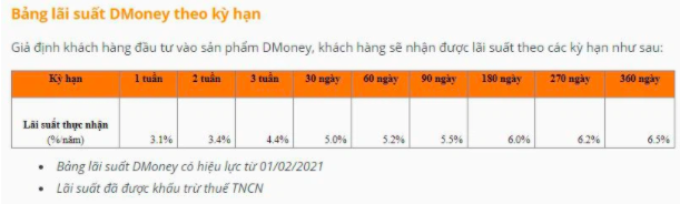 L&atilde;i suất sản phầm DMoney của VNDirect