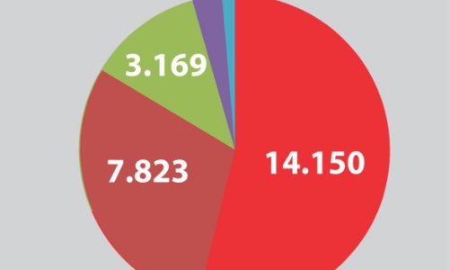 Lãi suất trúng thầu trái phiếu Kho bạc nhích tăng